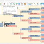 Der Navigator zeigt gleich einen Ausschnitt der Familie - wahlweise 5, 6 oder 7 Generationen. Durch Klicken auf die Personenkästchen kann man entweder zur entsprechenden Person wechseln oder neue Personen anlegen.